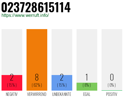 Rufnummer 023728615114 Telefonnummer 023728615114
