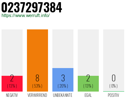 Rufnummer 0237297384 Telefonnummer 0237297384