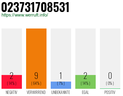 Rufnummer 023731708531 Telefonnummer 023731708531