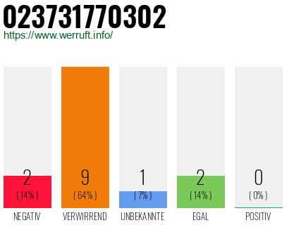 Rufnummer 023731770302 Telefonnummer 023731770302