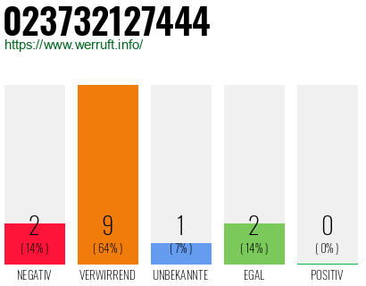 Rufnummer 023732127444 Telefonnummer 023732127444