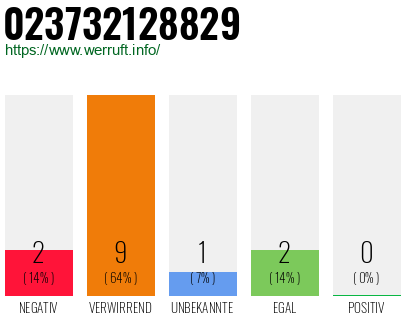 Rufnummer 023732128829 Telefonnummer 023732128829