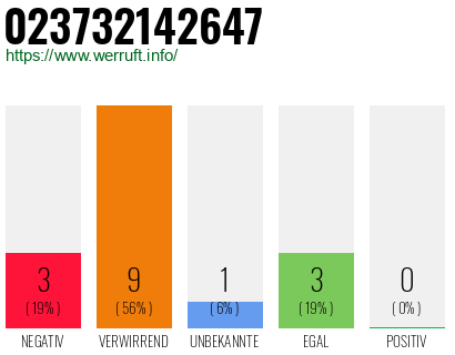 Rufnummer 023732142647 Telefonnummer 023732142647
