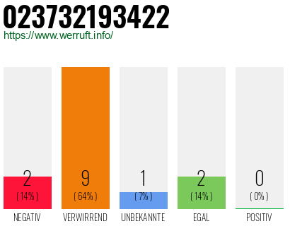 Rufnummer 023732193422 Telefonnummer 023732193422