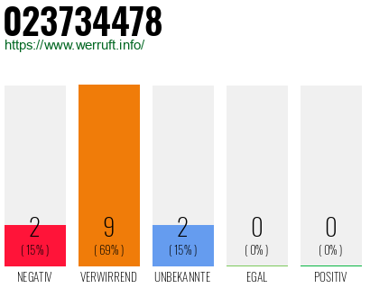 Rufnummer 023734478 Telefonnummer 023734478