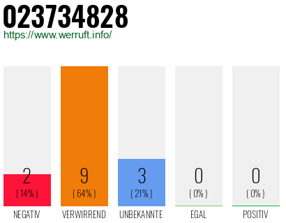 Rufnummer 023734828 Telefonnummer 023734828