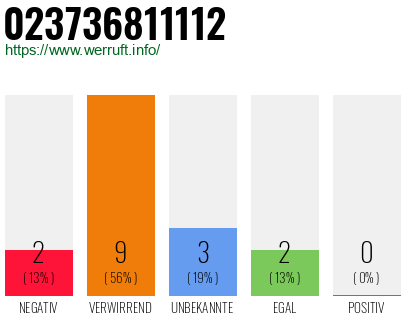 Rufnummer 023736811112 Telefonnummer 023736811112