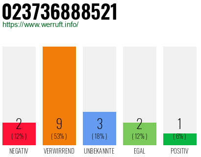 Rufnummer 023736888521 Telefonnummer 023736888521