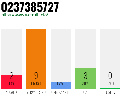 Rufnummer 0237385727 Telefonnummer 0237385727