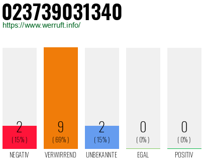 Rufnummer 023739031340 Telefonnummer 023739031340