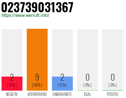 Rufnummer 023739031367 Telefonnummer 023739031367