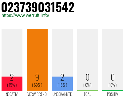 Rufnummer 023739031542 Telefonnummer 023739031542