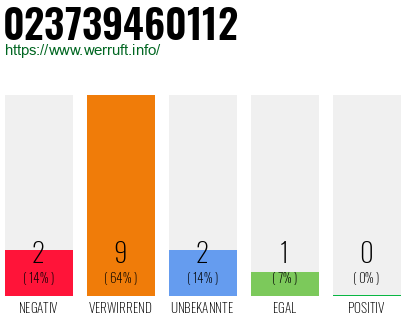 Rufnummer 023739460112 Telefonnummer 023739460112
