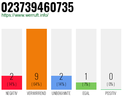 Rufnummer 023739460735 Telefonnummer 023739460735