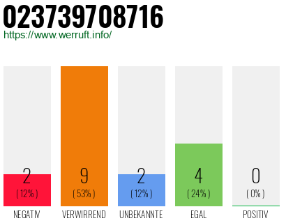 Rufnummer 023739708716 Telefonnummer 023739708716