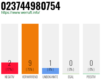 Rufnummer 023744980754 Telefonnummer 023744980754
