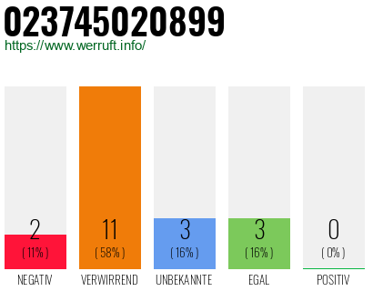 Rufnummer 023745020899 Telefonnummer 023745020899