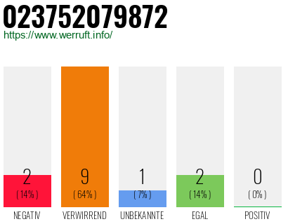 Rufnummer 023752079872 Telefonnummer 023752079872