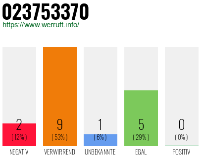 Rufnummer 023753370 Telefonnummer 023753370