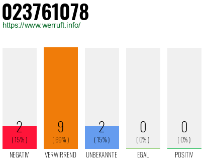 Rufnummer 023761078 Telefonnummer 023761078