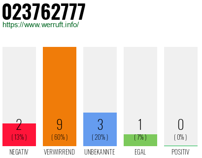 Rufnummer 023762777 Telefonnummer 023762777