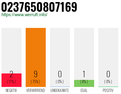 Rufnummer 0237650807169 Telefonnummer 0237650807169