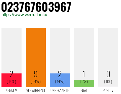 Rufnummer 023767603967 Telefonnummer 023767603967