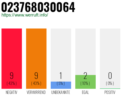 Rufnummer 023768030064 Telefonnummer 023768030064