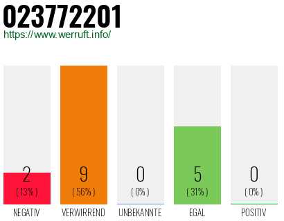 Rufnummer 023772201 Telefonnummer 023772201
