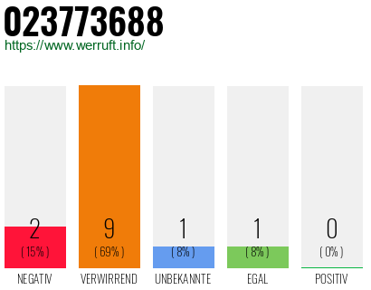 Rufnummer 023773688 Telefonnummer 023773688