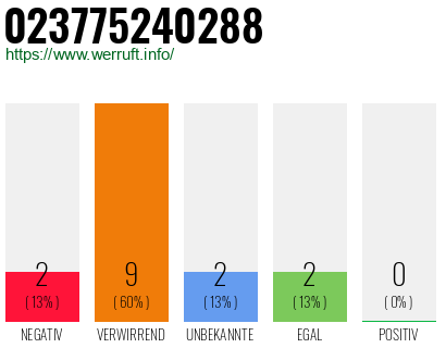 Rufnummer 023775240288 Telefonnummer 023775240288