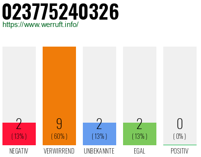 Rufnummer 023775240326 Telefonnummer 023775240326