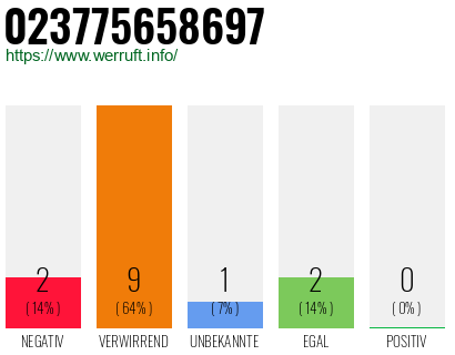 Rufnummer 023775658697 Telefonnummer 023775658697