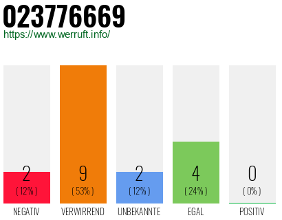 Rufnummer 023776669 Telefonnummer 023776669