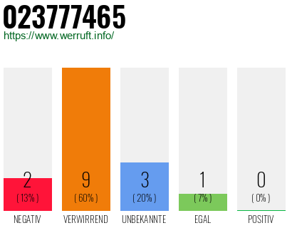 Rufnummer 023777465 Telefonnummer 023777465