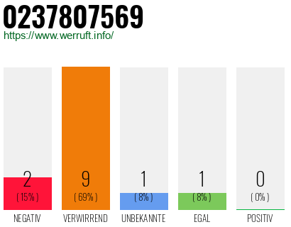 Rufnummer 0237807569 Telefonnummer 0237807569