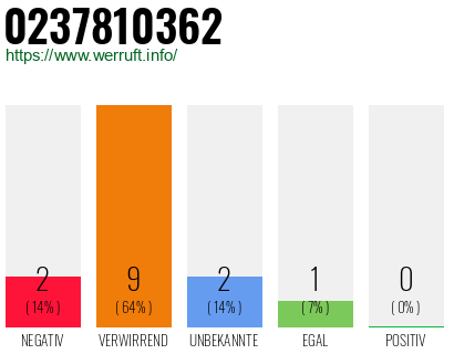 Rufnummer 0237810362 Telefonnummer 0237810362