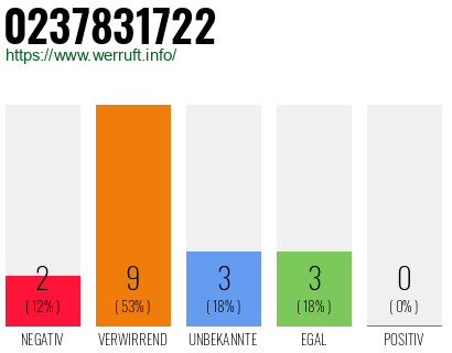 Rufnummer 0237831722 Telefonnummer 0237831722