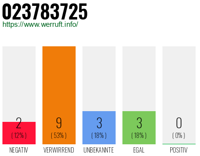 Rufnummer 023783725 Telefonnummer 023783725