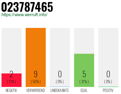 Rufnummer 023787465 Telefonnummer 023787465