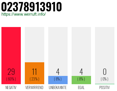 Rufnummer 02378913910 Telefonnummer 02378913910
