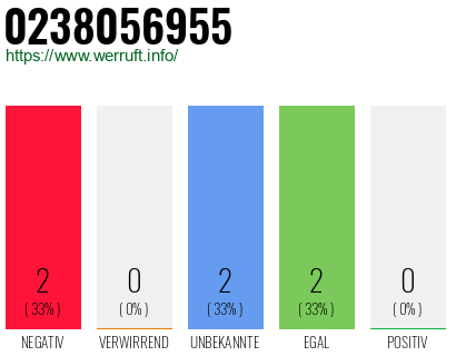 Rufnummer 0238056955 Telefonnummer 0238056955