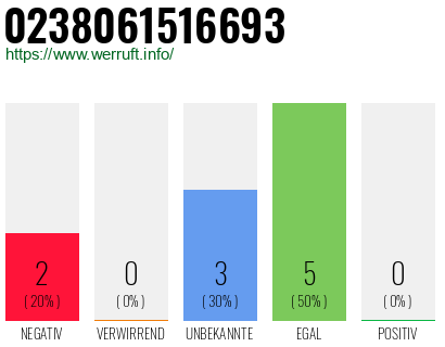 Rufnummer 0238061516693 Telefonnummer 0238061516693
