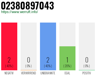 Rufnummer 02380897043 Telefonnummer 02380897043