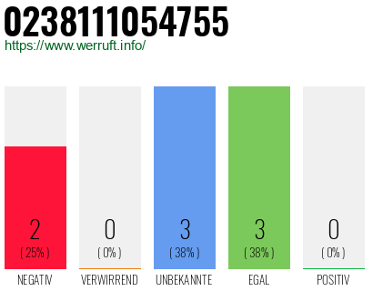 Rufnummer 0238111054755 Telefonnummer 0238111054755