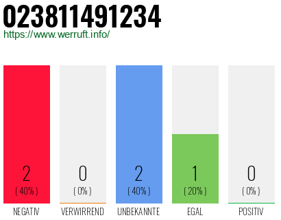 Rufnummer 023811491234 Telefonnummer 023811491234
