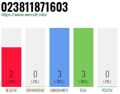 Rufnummer 023811871603 Telefonnummer 023811871603