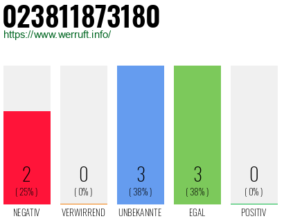 Rufnummer 023811873180 Telefonnummer 023811873180