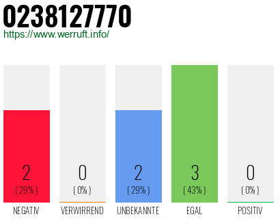 Rufnummer 0238127770 Telefonnummer 0238127770