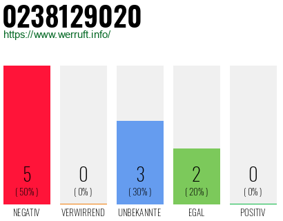 Rufnummer 0238129020 Telefonnummer 0238129020